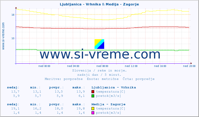 POVPREČJE :: Ljubljanica - Vrhnika & Medija - Zagorje :: temperatura | pretok | višina :: zadnji dan / 5 minut.