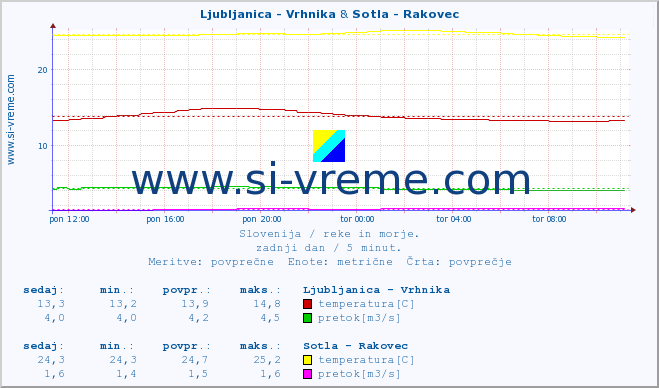 POVPREČJE :: Ljubljanica - Vrhnika & Sotla - Rakovec :: temperatura | pretok | višina :: zadnji dan / 5 minut.