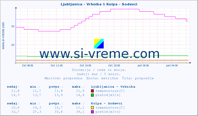 POVPREČJE :: Ljubljanica - Vrhnika & Kolpa - Sodevci :: temperatura | pretok | višina :: zadnji dan / 5 minut.