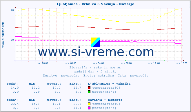POVPREČJE :: Ljubljanica - Vrhnika & Savinja - Nazarje :: temperatura | pretok | višina :: zadnji dan / 5 minut.
