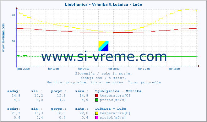 POVPREČJE :: Ljubljanica - Vrhnika & Lučnica - Luče :: temperatura | pretok | višina :: zadnji dan / 5 minut.