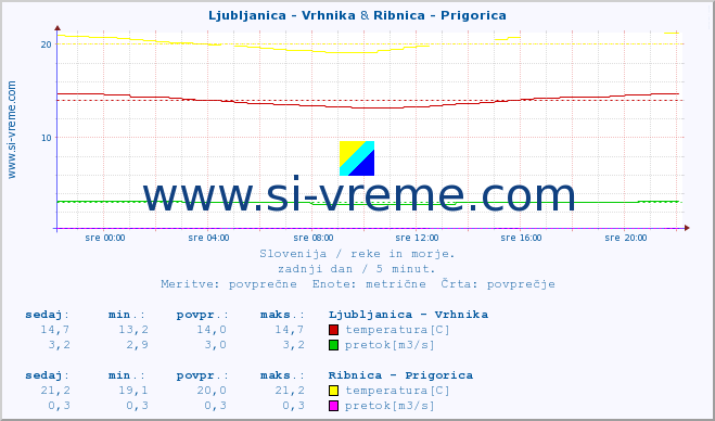 POVPREČJE :: Ljubljanica - Vrhnika & Ribnica - Prigorica :: temperatura | pretok | višina :: zadnji dan / 5 minut.