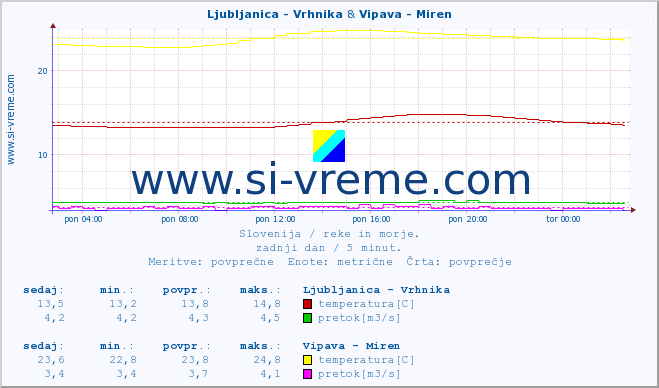 POVPREČJE :: Ljubljanica - Vrhnika & Vipava - Miren :: temperatura | pretok | višina :: zadnji dan / 5 minut.