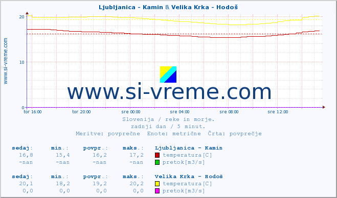 POVPREČJE :: Ljubljanica - Kamin & Velika Krka - Hodoš :: temperatura | pretok | višina :: zadnji dan / 5 minut.