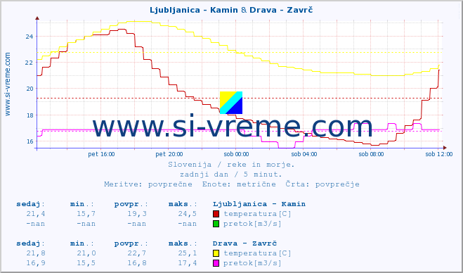 POVPREČJE :: Ljubljanica - Kamin & Drava - Zavrč :: temperatura | pretok | višina :: zadnji dan / 5 minut.