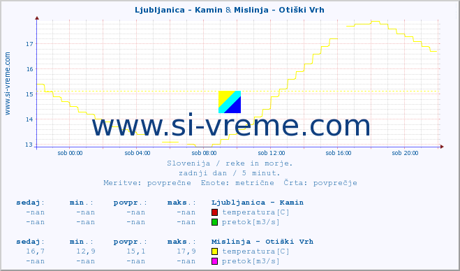 POVPREČJE :: Ljubljanica - Kamin & Mislinja - Otiški Vrh :: temperatura | pretok | višina :: zadnji dan / 5 minut.