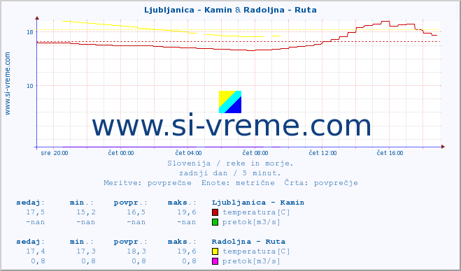 POVPREČJE :: Ljubljanica - Kamin & Radoljna - Ruta :: temperatura | pretok | višina :: zadnji dan / 5 minut.