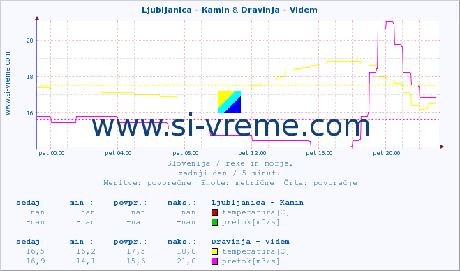 POVPREČJE :: Ljubljanica - Kamin & Dravinja - Videm :: temperatura | pretok | višina :: zadnji dan / 5 minut.