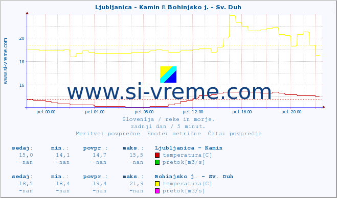 POVPREČJE :: Ljubljanica - Kamin & Bohinjsko j. - Sv. Duh :: temperatura | pretok | višina :: zadnji dan / 5 minut.