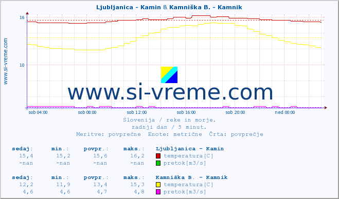 POVPREČJE :: Ljubljanica - Kamin & Kamniška B. - Kamnik :: temperatura | pretok | višina :: zadnji dan / 5 minut.