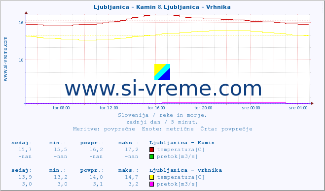 POVPREČJE :: Ljubljanica - Kamin & Ljubljanica - Vrhnika :: temperatura | pretok | višina :: zadnji dan / 5 minut.