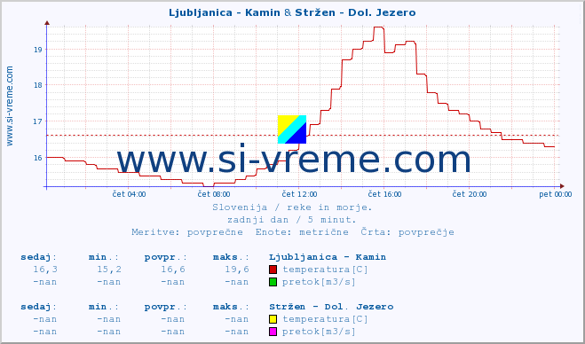 POVPREČJE :: Ljubljanica - Kamin & Stržen - Dol. Jezero :: temperatura | pretok | višina :: zadnji dan / 5 minut.