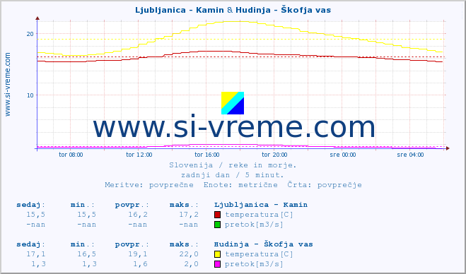 POVPREČJE :: Ljubljanica - Kamin & Hudinja - Škofja vas :: temperatura | pretok | višina :: zadnji dan / 5 minut.