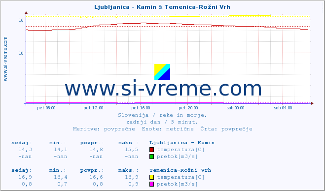 POVPREČJE :: Ljubljanica - Kamin & Temenica-Rožni Vrh :: temperatura | pretok | višina :: zadnji dan / 5 minut.