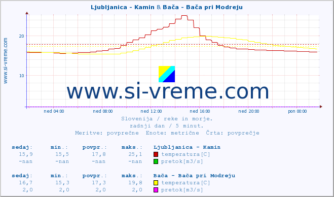 POVPREČJE :: Ljubljanica - Kamin & Bača - Bača pri Modreju :: temperatura | pretok | višina :: zadnji dan / 5 minut.