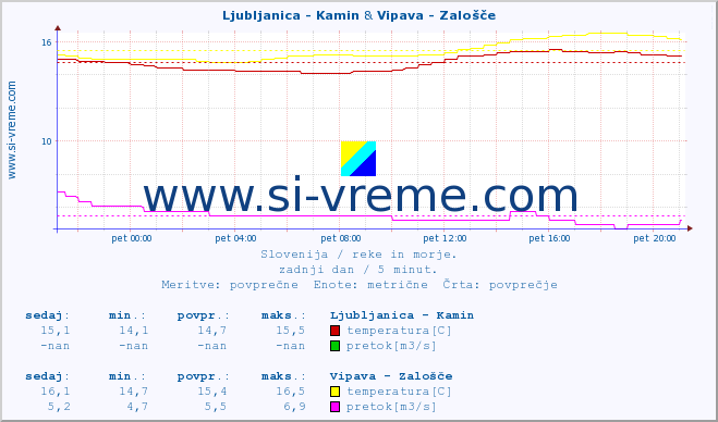 POVPREČJE :: Ljubljanica - Kamin & Vipava - Zalošče :: temperatura | pretok | višina :: zadnji dan / 5 minut.
