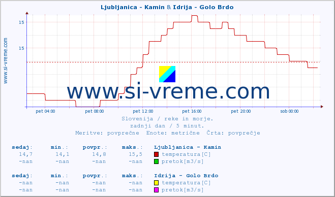 POVPREČJE :: Ljubljanica - Kamin & Idrija - Golo Brdo :: temperatura | pretok | višina :: zadnji dan / 5 minut.