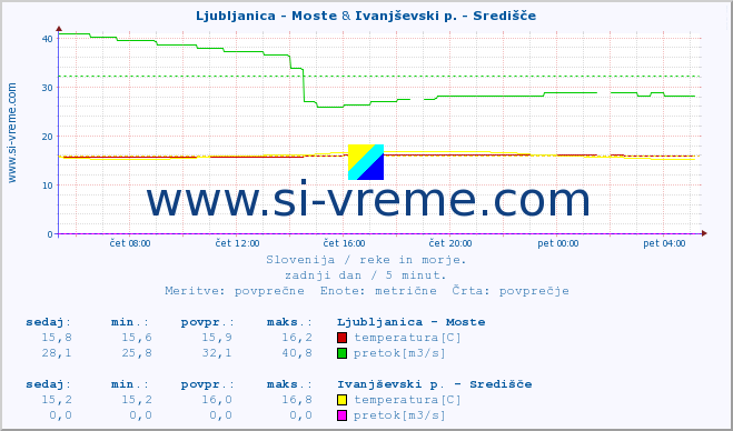 POVPREČJE :: Ljubljanica - Moste & Ivanjševski p. - Središče :: temperatura | pretok | višina :: zadnji dan / 5 minut.