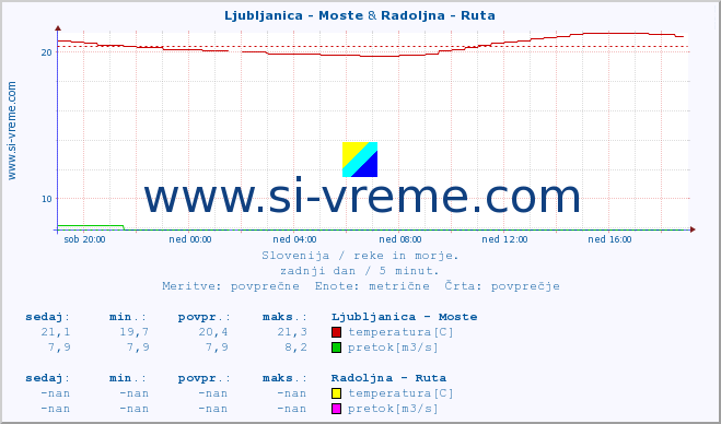 POVPREČJE :: Ljubljanica - Moste & Radoljna - Ruta :: temperatura | pretok | višina :: zadnji dan / 5 minut.