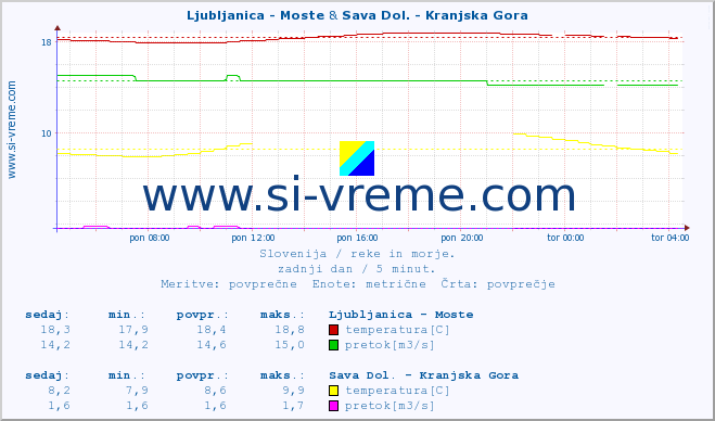 POVPREČJE :: Ljubljanica - Moste & Sava Dol. - Kranjska Gora :: temperatura | pretok | višina :: zadnji dan / 5 minut.