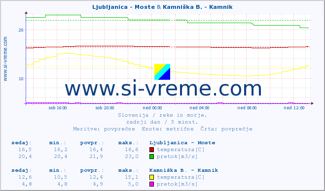 POVPREČJE :: Ljubljanica - Moste & Kamniška B. - Kamnik :: temperatura | pretok | višina :: zadnji dan / 5 minut.