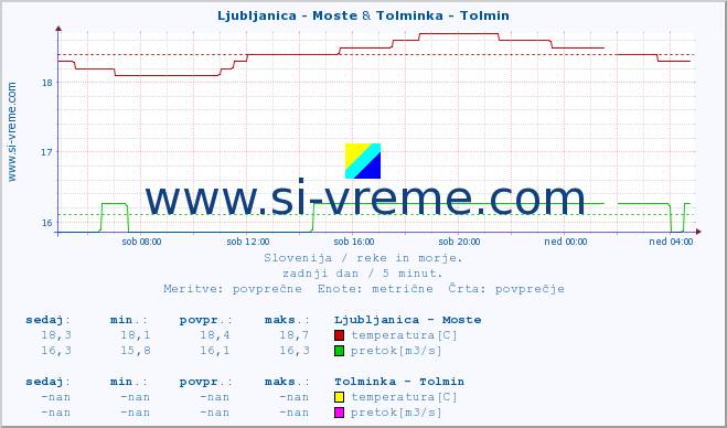 POVPREČJE :: Ljubljanica - Moste & Tolminka - Tolmin :: temperatura | pretok | višina :: zadnji dan / 5 minut.