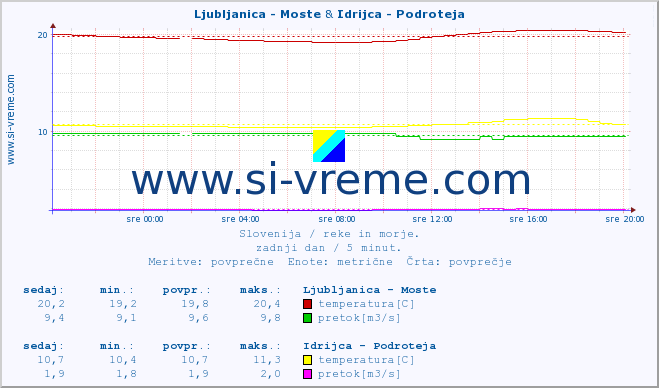 POVPREČJE :: Ljubljanica - Moste & Idrijca - Podroteja :: temperatura | pretok | višina :: zadnji dan / 5 minut.