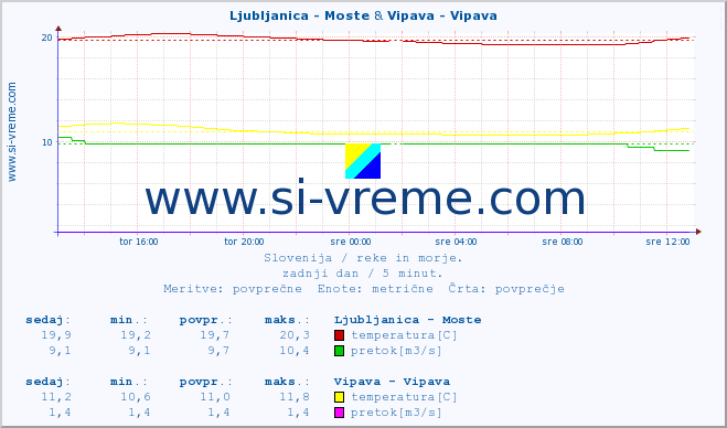 POVPREČJE :: Ljubljanica - Moste & Vipava - Vipava :: temperatura | pretok | višina :: zadnji dan / 5 minut.