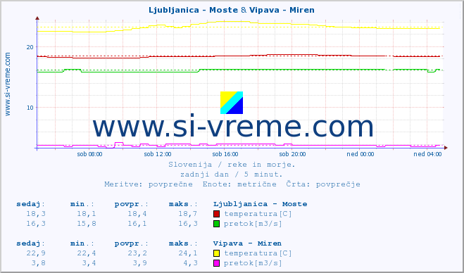 POVPREČJE :: Ljubljanica - Moste & Vipava - Miren :: temperatura | pretok | višina :: zadnji dan / 5 minut.