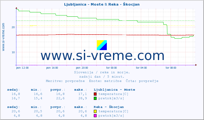 POVPREČJE :: Ljubljanica - Moste & Reka - Škocjan :: temperatura | pretok | višina :: zadnji dan / 5 minut.