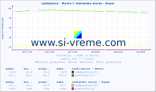 POVPREČJE :: Ljubljanica - Moste & Jadransko morje - Koper :: temperatura | pretok | višina :: zadnji dan / 5 minut.