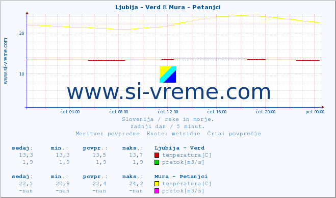 POVPREČJE :: Ljubija - Verd & Mura - Petanjci :: temperatura | pretok | višina :: zadnji dan / 5 minut.