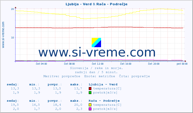 POVPREČJE :: Ljubija - Verd & Rača - Podrečje :: temperatura | pretok | višina :: zadnji dan / 5 minut.