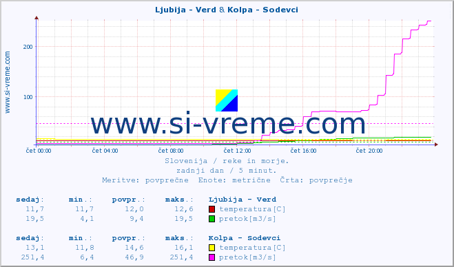 POVPREČJE :: Ljubija - Verd & Kolpa - Sodevci :: temperatura | pretok | višina :: zadnji dan / 5 minut.