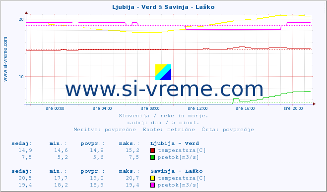 POVPREČJE :: Ljubija - Verd & Savinja - Laško :: temperatura | pretok | višina :: zadnji dan / 5 minut.