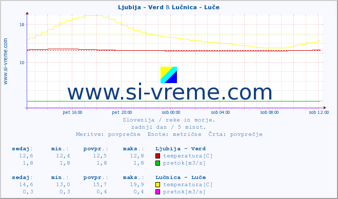 POVPREČJE :: Ljubija - Verd & Lučnica - Luče :: temperatura | pretok | višina :: zadnji dan / 5 minut.