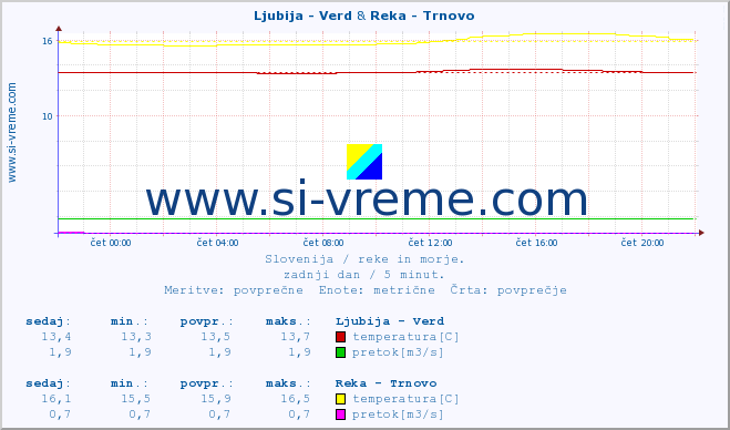 POVPREČJE :: Ljubija - Verd & Reka - Trnovo :: temperatura | pretok | višina :: zadnji dan / 5 minut.