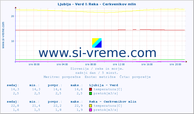 POVPREČJE :: Ljubija - Verd & Reka - Cerkvenikov mlin :: temperatura | pretok | višina :: zadnji dan / 5 minut.