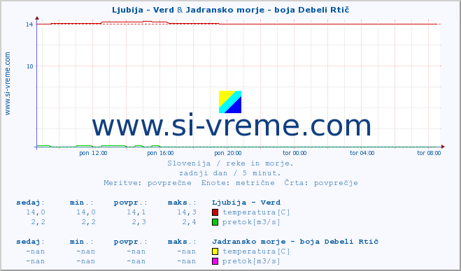 POVPREČJE :: Ljubija - Verd & Jadransko morje - boja Debeli Rtič :: temperatura | pretok | višina :: zadnji dan / 5 minut.