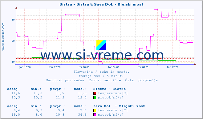 POVPREČJE :: Bistra - Bistra & Sava Dol. - Blejski most :: temperatura | pretok | višina :: zadnji dan / 5 minut.