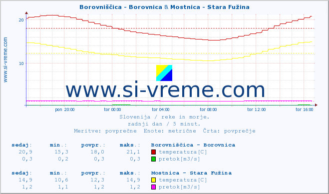POVPREČJE :: Borovniščica - Borovnica & Mostnica - Stara Fužina :: temperatura | pretok | višina :: zadnji dan / 5 minut.