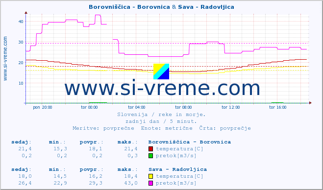 POVPREČJE :: Borovniščica - Borovnica & Sava - Radovljica :: temperatura | pretok | višina :: zadnji dan / 5 minut.