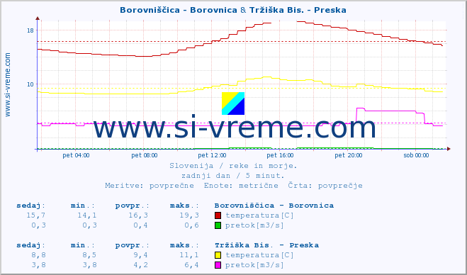 POVPREČJE :: Borovniščica - Borovnica & Tržiška Bis. - Preska :: temperatura | pretok | višina :: zadnji dan / 5 minut.