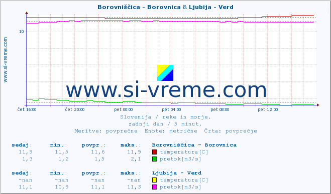 POVPREČJE :: Borovniščica - Borovnica & Ljubija - Verd :: temperatura | pretok | višina :: zadnji dan / 5 minut.