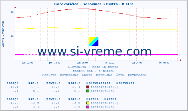 POVPREČJE :: Borovniščica - Borovnica & Bistra - Bistra :: temperatura | pretok | višina :: zadnji dan / 5 minut.