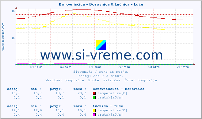 POVPREČJE :: Borovniščica - Borovnica & Lučnica - Luče :: temperatura | pretok | višina :: zadnji dan / 5 minut.