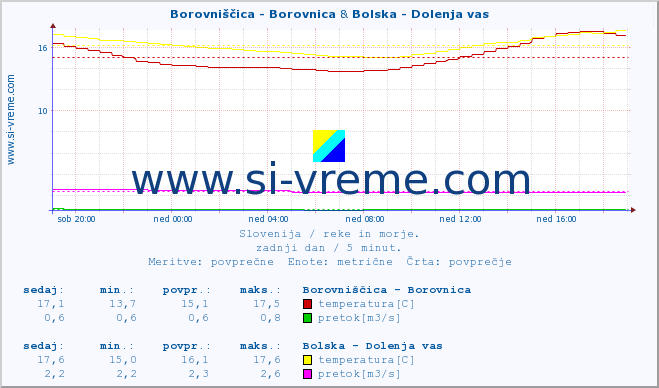 POVPREČJE :: Borovniščica - Borovnica & Bolska - Dolenja vas :: temperatura | pretok | višina :: zadnji dan / 5 minut.