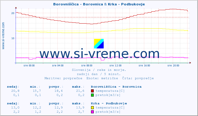 POVPREČJE :: Borovniščica - Borovnica & Krka - Podbukovje :: temperatura | pretok | višina :: zadnji dan / 5 minut.