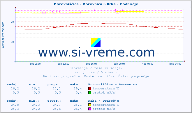 POVPREČJE :: Borovniščica - Borovnica & Krka - Podbočje :: temperatura | pretok | višina :: zadnji dan / 5 minut.
