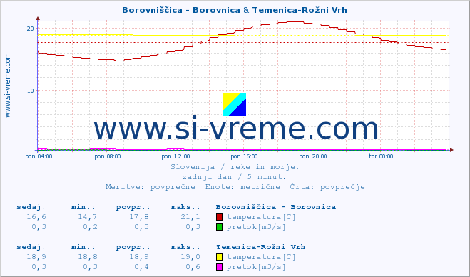 POVPREČJE :: Borovniščica - Borovnica & Temenica-Rožni Vrh :: temperatura | pretok | višina :: zadnji dan / 5 minut.